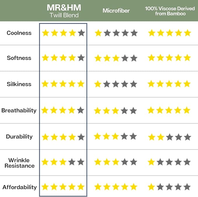 MR&HM Full Fitted Sheet Only, Ultra-Soft Rayon Derived from Bamboo & Polyester - Image 8